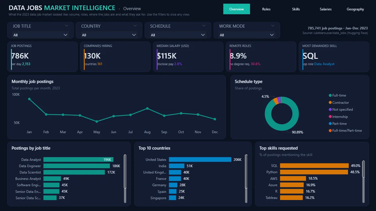 Data Jobs Market Intelligence — overview page