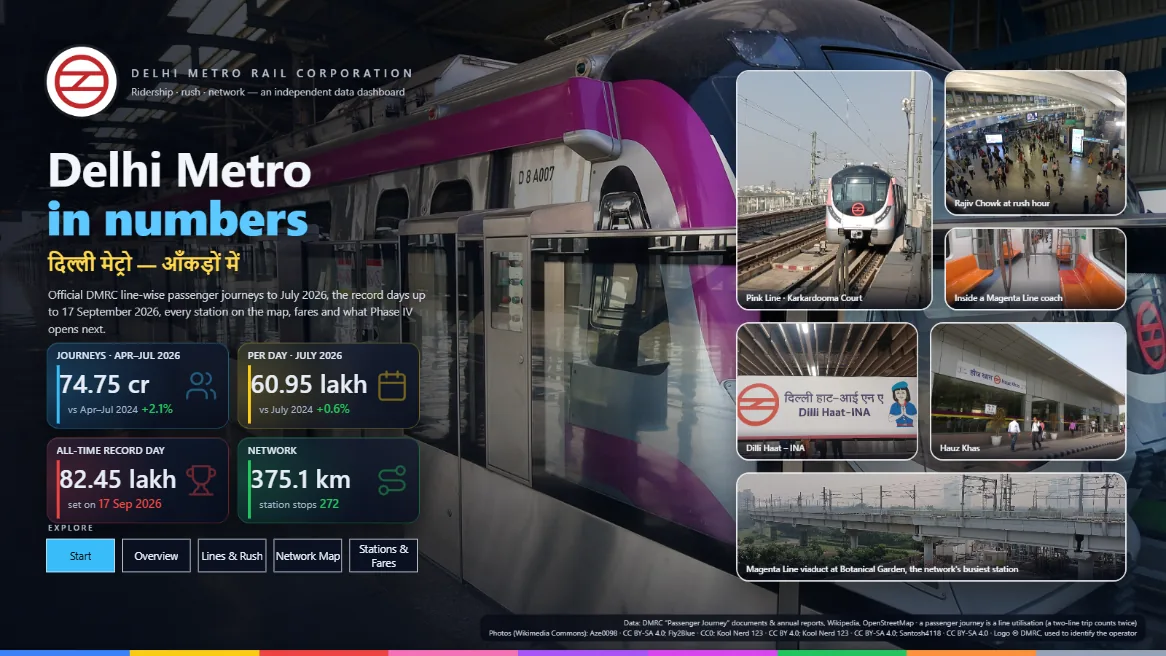 Delhi Metro in numbers — cover page