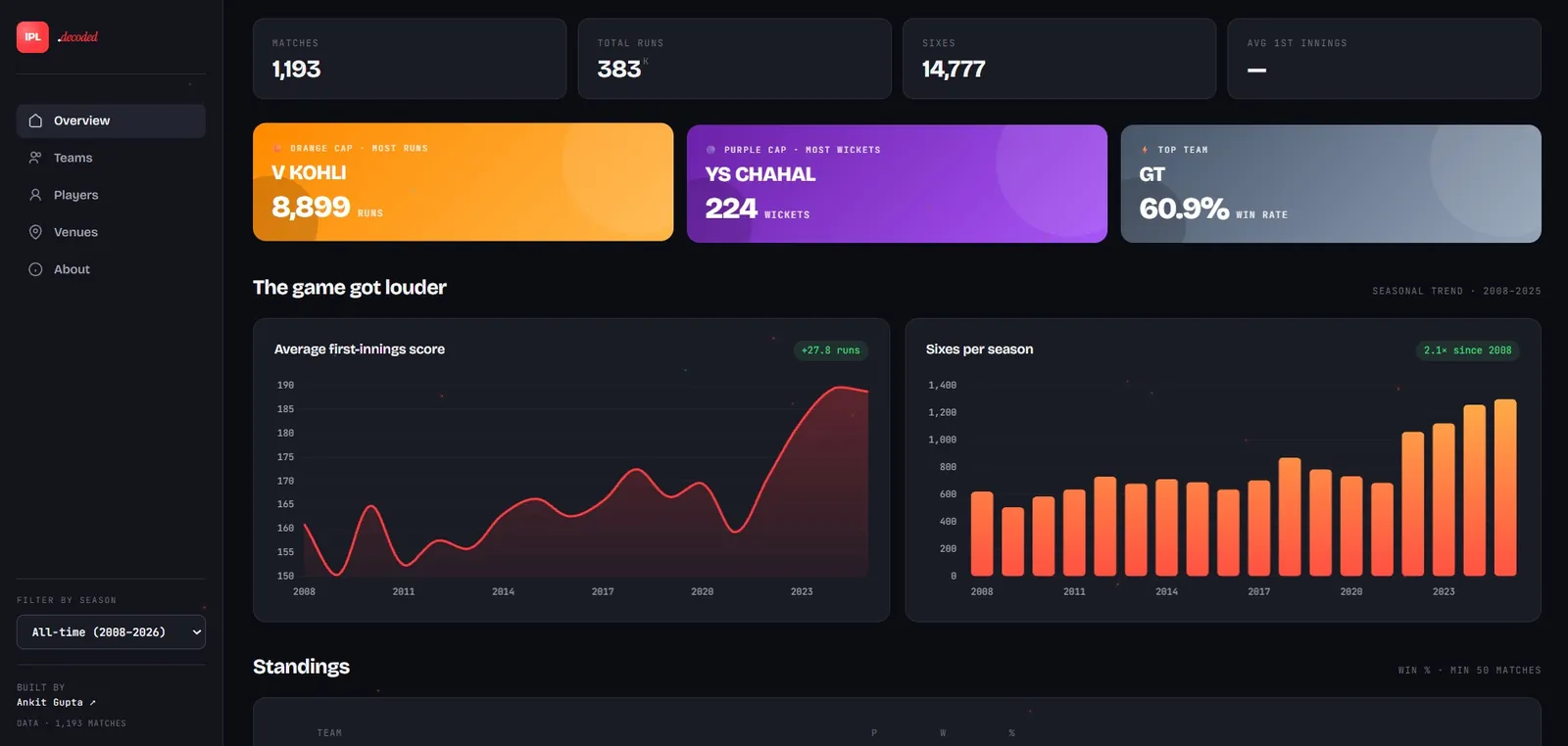 IPL Decoded 3D BI dashboard